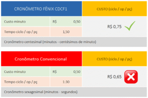 tabelas comparativas de custo de produção usando cronômetro fênix cdcf1 e cronômetro convencional